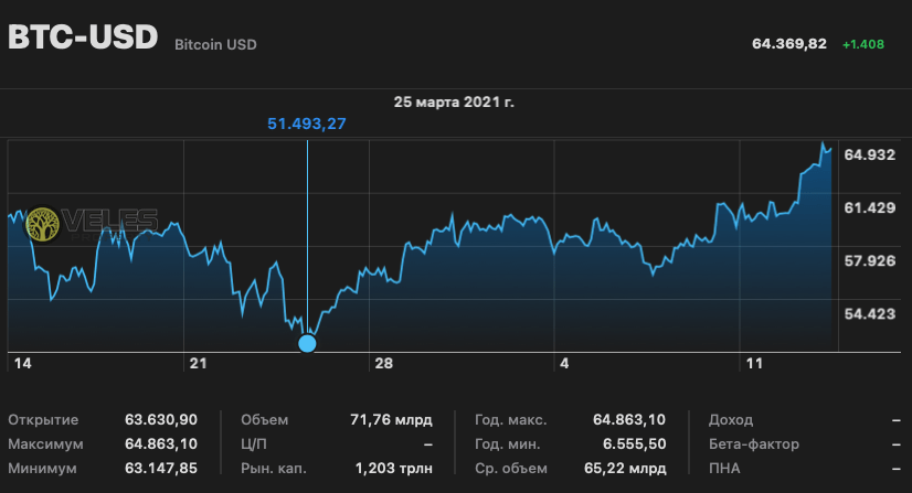 График цены биткойна за 1 месяц