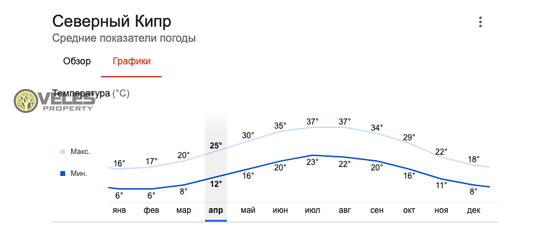 Wetter in Nordzypern