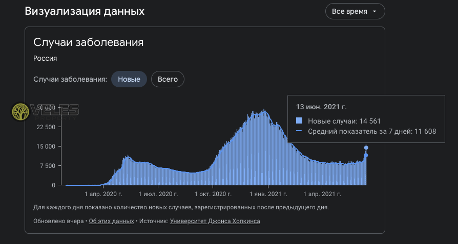 Число заболевших в России