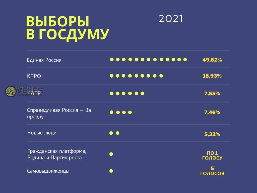 Выборы в Госдуму 2021 (итоги)