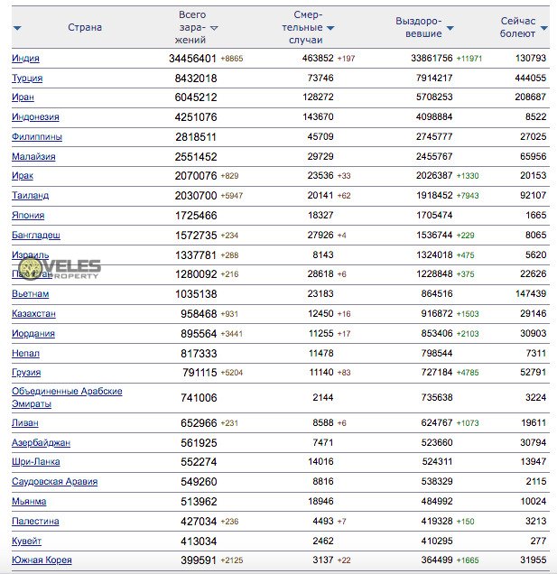 Статистика на азиатской части континента