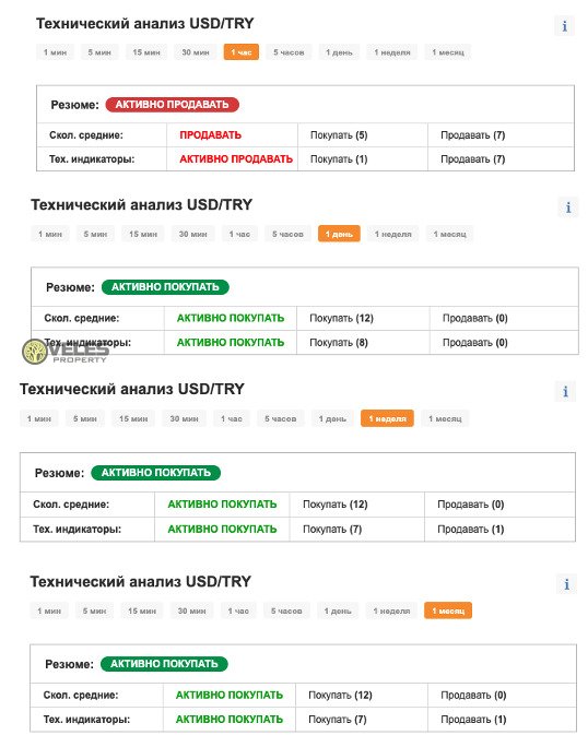 Технический анализ турецкой лиры